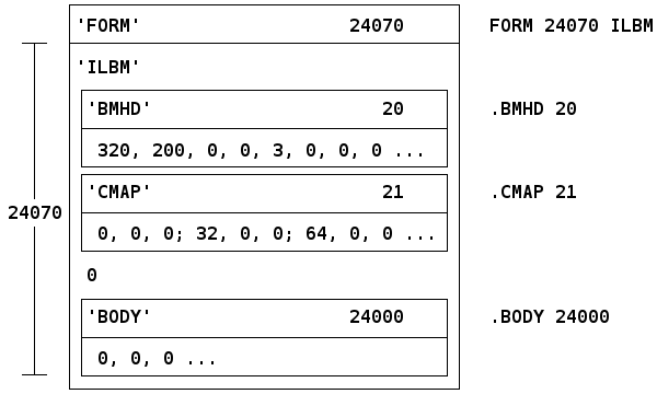 Example IFF file block diagram